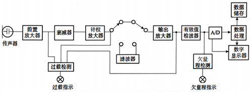 常規(guī)噪聲監(jiān)測儀原理示意 常規(guī)噪聲監(jiān)測儀原理示意