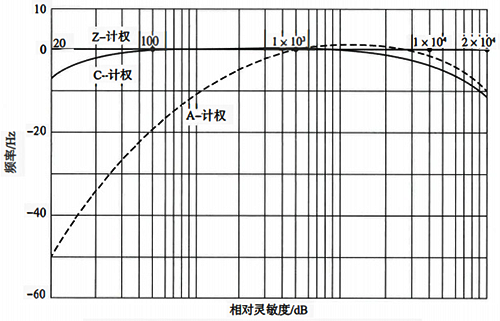 A、 C、Z三種頻率計權(quán)方式的曲線示意 A、 C、Z三種頻率計權(quán)方式的曲線示意