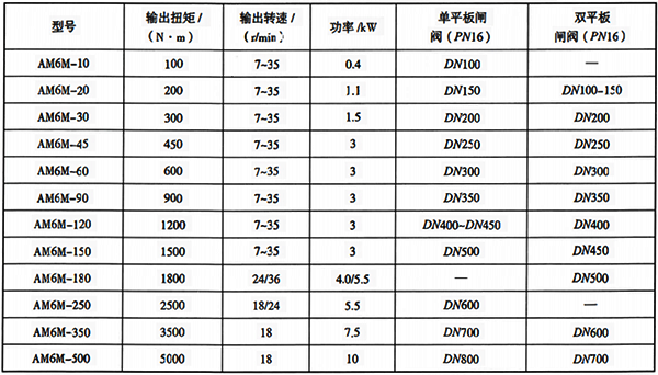 部分直行程閥門與智能電動(dòng)執(zhí)行機(jī)構(gòu)選型參考表 部分直行程閥門與智能電動(dòng)執(zhí)行機(jī)構(gòu)選型參考表