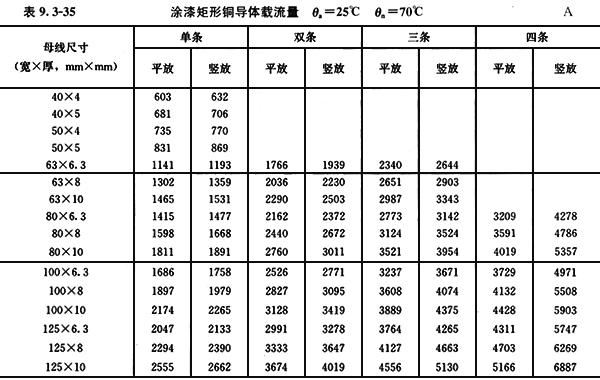 配四設(shè)計(jì)手冊(cè)中的銅排載流量 配四設(shè)計(jì)手冊(cè)中的銅排載流量