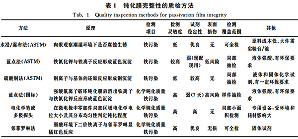 鈍化膜完整性的質(zhì)檢方法 鈍化膜完整性的質(zhì)檢方法