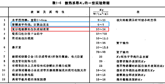 復以絕緣漆的銅表面綜合散熱系數Kt為10~14,而紫銅扁平母線的綜合散熱系數Kt為6~9 復以絕緣漆的銅表面綜合散熱系數Kt為10~14,而紫銅扁平母線的綜合散熱系數Kt為6~9