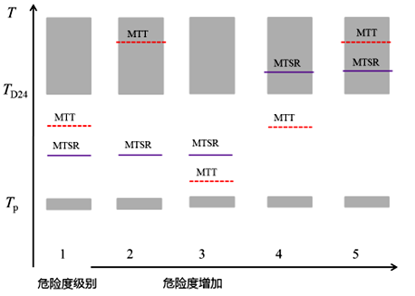 根據Tp、MTSR、MTT和TD244個溫度水平對危險度分級 根據Tp、MTSR、MTT和TD244個溫度水平對危險度分級