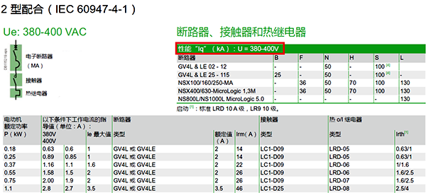 接觸器+熱繼電器與斷路器組合在一起宣稱的短路協(xié)調(diào)配合:1類配合和2類配合 接觸器+熱繼電器與斷路器組合在一起宣稱的短路協(xié)調(diào)配合:1類配合和2類配合