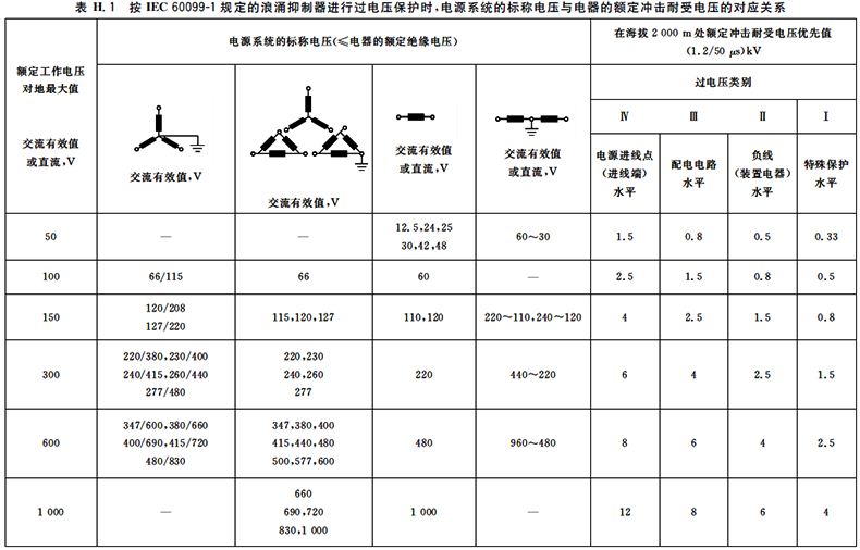 低壓電器的額定沖擊耐壓值取決于電源系統(tǒng)的標(biāo)稱電壓、過(guò)電壓類別以及額定工作電壓