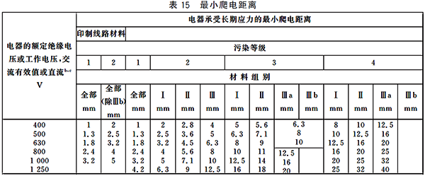 電器承受長(zhǎng)期應(yīng)力的最小爬電距離