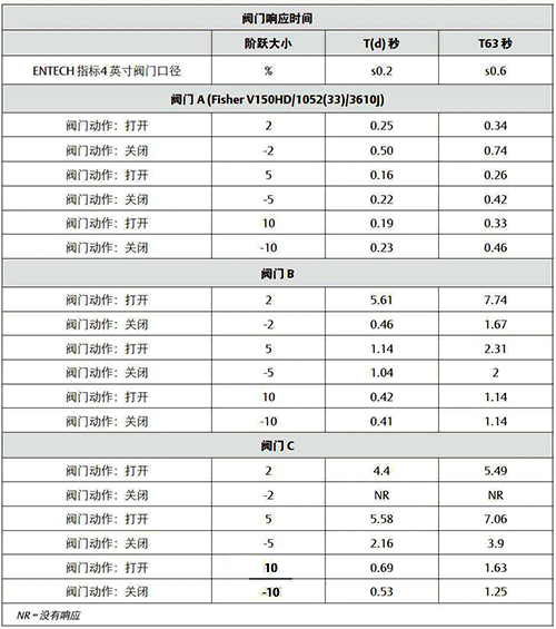 閥門組件結(jié)構(gòu)不同引起的時滯時間和總體T63響應(yīng)時間 閥門組件結(jié)構(gòu)不同引起的時滯時間和總體T63響應(yīng)時間