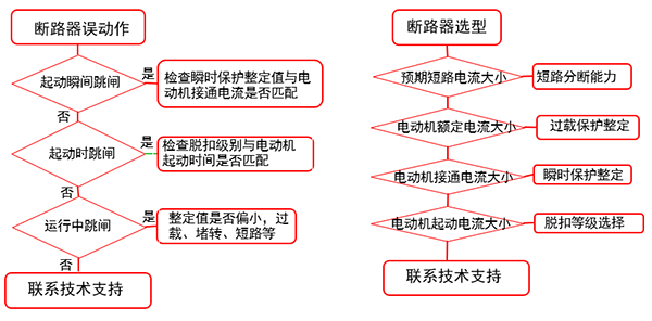 電動(dòng)機(jī)回路斷路器的選擇以及校驗(yàn)流程圖 電動(dòng)機(jī)回路斷路器的選擇以及校驗(yàn)流程圖