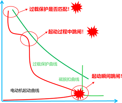 電動(dòng)機(jī)起動(dòng)過(guò)程與斷路器過(guò)載保護(hù)以及磁保護(hù)的校核曲線 電動(dòng)機(jī)起動(dòng)過(guò)程與斷路器過(guò)載保護(hù)以及磁保護(hù)的校核曲線