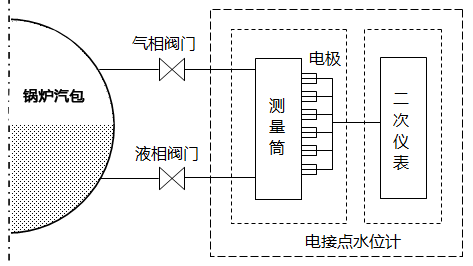 電接點水位計系統(tǒng)框圖 電接點水位計系統(tǒng)框圖