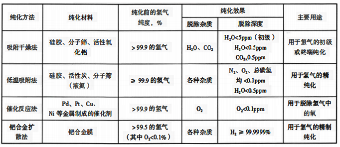 常用的氫氣的純化方法、純化效果和主要用途