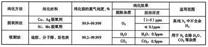 常用的氮氣純化方法、純化效果和適用范圍