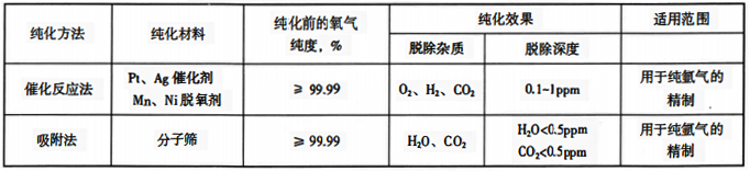 氬氣的純化方法、純化效果和適用范圍