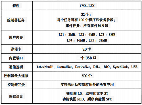 1756-L7X控制器主要性能指標(biāo) 1756-L7X控制器主要性能指標(biāo)