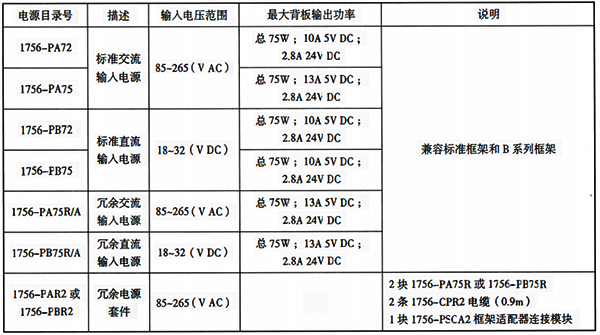 ControlLogix系統(tǒng)典型電源性能指標(biāo) ControlLogix系統(tǒng)典型電源性能指標(biāo)