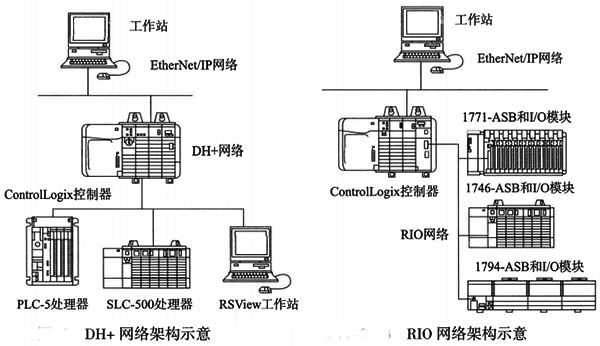 典型的DH+和RIO網(wǎng)絡(luò)架構(gòu) 典型的DH+和RIO網(wǎng)絡(luò)架構(gòu)