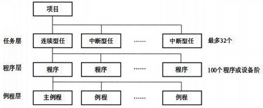 任務(wù)(Task)層、程序(Program) 層和例程(Routine)層,結(jié)構(gòu)層次架構(gòu) 任務(wù)(Task)層、程序(Program) 層和例程(Routine)層,結(jié)構(gòu)層次架構(gòu)