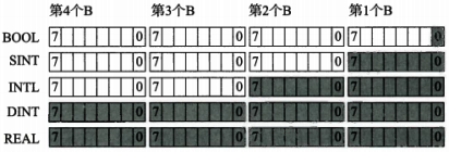 ControlLogix系統(tǒng)基本數(shù)據(jù)類型的內(nèi)存空間占 ControlLogix系統(tǒng)基本數(shù)據(jù)類型的內(nèi)存空間占