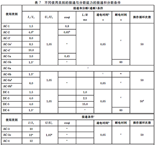 不同使用類別的接通與分斷能力的接通和分斷條件 不同使用類別的接通與分斷能力的接通和分斷條件