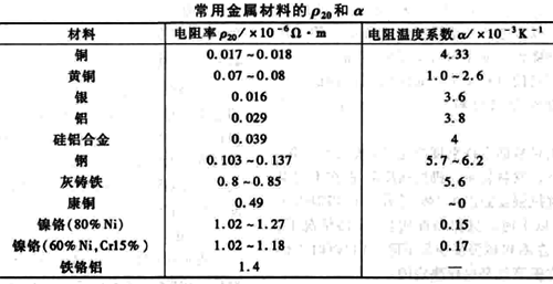 常用金屬材料的ρ20和α數(shù)據(jù) 常用金屬材料的ρ20和α數(shù)據(jù)