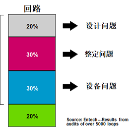 導(dǎo)致控制回路不能自動的原因 導(dǎo)致控制回路不能自動的原因
