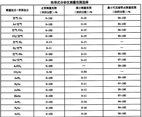 熱導式氣體分析儀測量范圍選擇 熱導式氣體分析儀測量范圍選擇