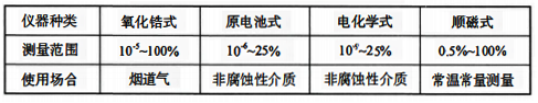 常用氧含量測(cè)量?jī)x表的測(cè)量范圍 常用氧含量測(cè)量?jī)x表的測(cè)量范圍