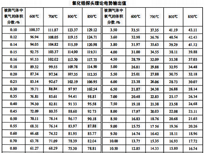氧化鋯探頭理論電勢(shì)輸出值 氧化鋯探頭理論電勢(shì)輸出值