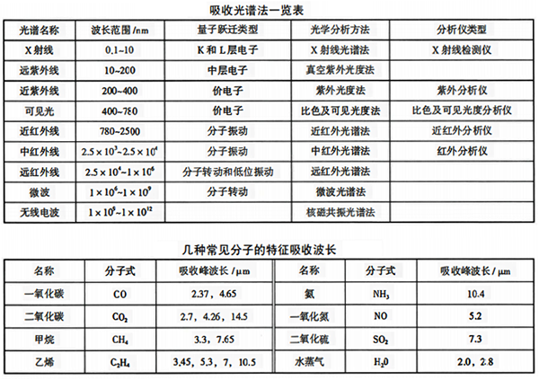 常見分子的特征吸收波長 常見分子的特征吸收波長