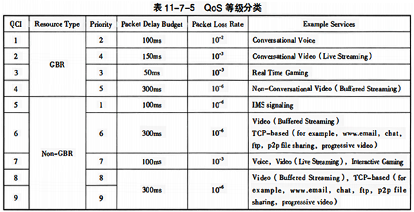 QoS 等級分類 QoS 等級分類