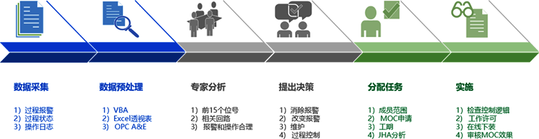 過程控制提升改進過程 過程控制提升改進過程