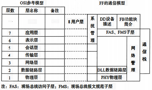 OSI參考模型和現場總線通信模型的層級結構 OSI參考模型和現場總線通信模型的層級結構