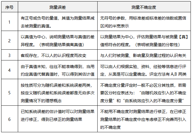 測(cè)量誤差與測(cè)量不確定度的主要區(qū)別 測(cè)量誤差與測(cè)量不確定度的主要區(qū)別