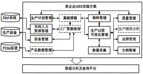 某企業(yè)MES項目整體架構(gòu)示意 某企業(yè)MES項目整體架構(gòu)示意