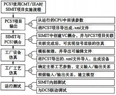 工藝仿真數(shù)學(xué)模型的搭建流程示意 工藝仿真數(shù)學(xué)模型的搭建流程示意