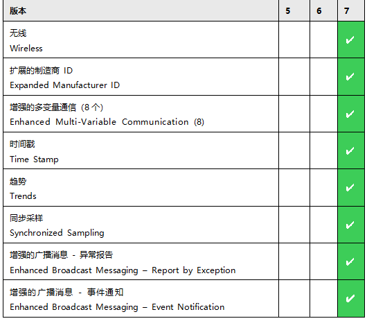 HART協議主要功能 HART協議主要功能