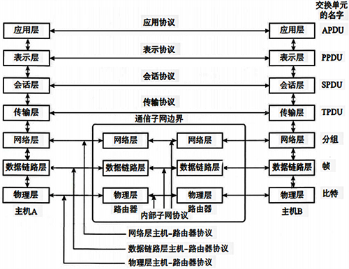 OSI參考模型結構 OSI參考模型結構