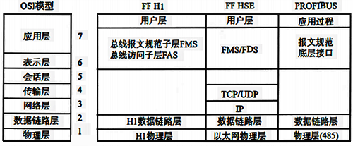 典型控制網絡的通信模型與OSI模型對照 典型控制網絡的通信模型與OSI模型對照