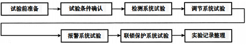 儀表系統(tǒng)試驗(yàn)作業(yè)工藝程序 儀表系統(tǒng)試驗(yàn)作業(yè)工藝程序
