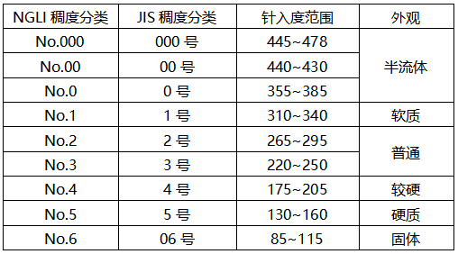 針入度分為九個(gè)牌號 針入度分為九個(gè)牌號