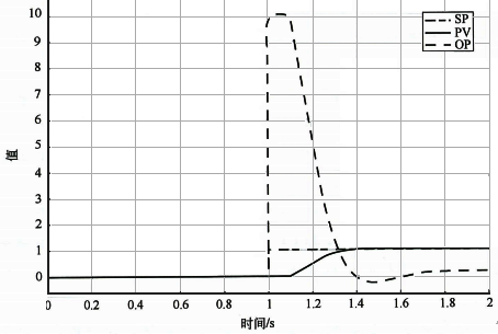 K/T/τ=5/10s/0.1s和Kc/TI=10/10s設(shè)定值階躍響應(yīng) K/T/τ=5/10s/0.1s和Kc/TI=10/10s設(shè)定值階躍響應(yīng)