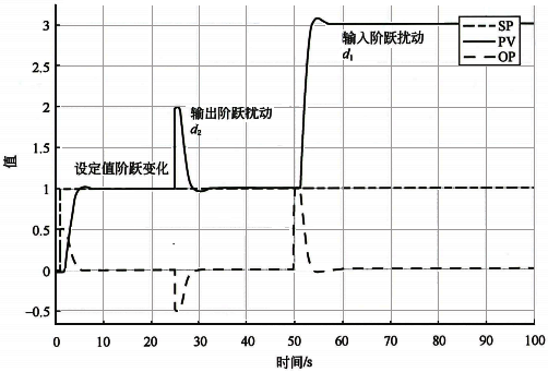 積分對象純比例控制的設定值、輸出擾動、輸入擾動的階躍響應