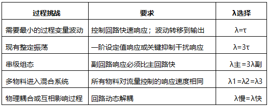 建議的期望閉環時間常數λ 建議的期望閉環時間常數λ