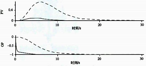 串級(實線)和單回路(虛線)控制系統對負載擾動的響應 串級(實線)和單回路(虛線)控制系統對負載擾動的響應