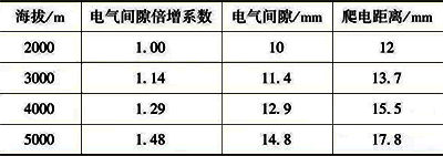 電氣間隙和爬弧距離與海拔的對應(yīng)關(guān)系 電氣間隙和爬弧距離與海拔的對應(yīng)關(guān)系