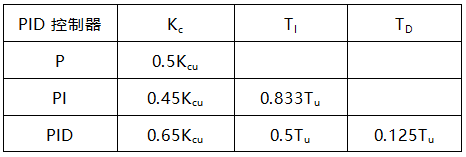 根據(jù)公式計算PID控制器參數(shù) 根據(jù)公式計算PID控制器參數(shù)