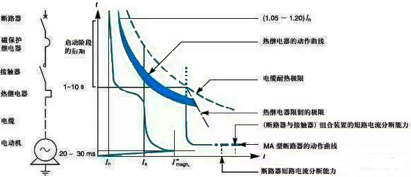 電機能不能順利起動，取決于它的起動轉矩，能不能拖得動負載，則取決于它的臨界轉矩