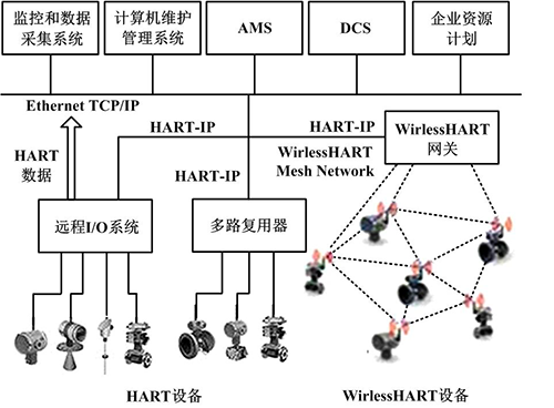HART設(shè)備信息通過(guò)HART-IP向上位控制系統(tǒng)傳送 HART設(shè)備信息通過(guò)HART-IP向上位控制系統(tǒng)傳送