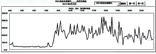 流動脈動導致渦街流量計示值陡增 流動脈動導致渦街流量計示值陡增
