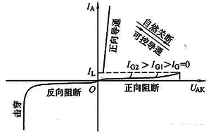 晶閘管的控制信號(觸發脈沖)一旦丟失或異常，也會導致晶閘管斷